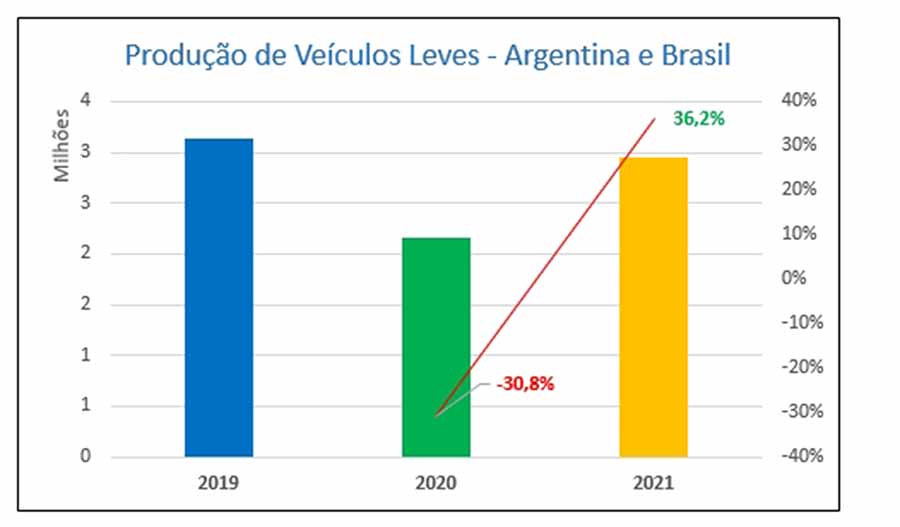 Consultoria Carcon e a LMC Automotive estima que o mercado e a indústria de veículos leves deverão crescer acima do esperado 